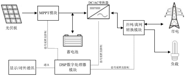 光伏儲能逆變器的模塊結(jié)構(gòu)圖示 光伏儲能逆變器的模塊結(jié)構(gòu)圖示