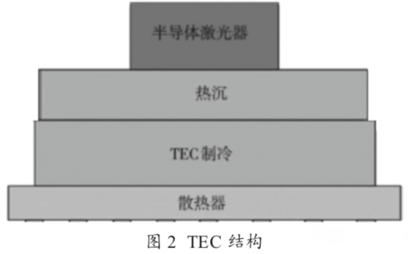 圖2 TEC結(jié)構(gòu)圖 圖2 TEC結(jié)構(gòu)圖