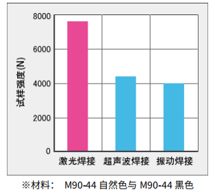 激光塑料焊接強(qiáng)度對比